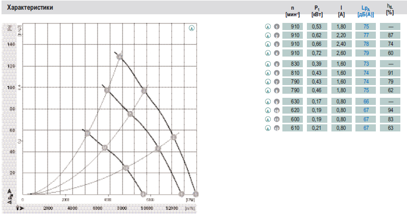 График подбора рабочей точки