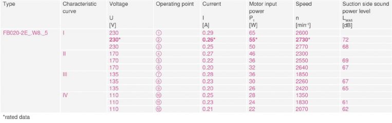 Характеристики различных режимов работы