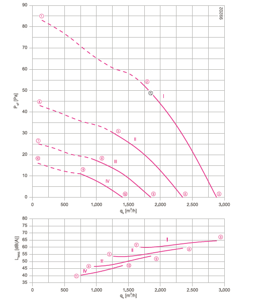 График производительности и подбора рабочей точки FN035-4EI.WD.V7
