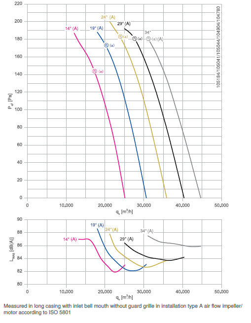 График производительности DN10V-8DF.F7